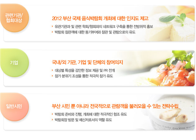 (1)관련기관/협회대상-2010 부산 국제 음식박람회 개최에 대한 인지도 제고(2)기업-국내/외기관, 기업 및 단체의 참여의지(3)일반시민-부산 시민 뿐 아니라 전국적으로 관람객을 불러모을 수 있는 전략수립